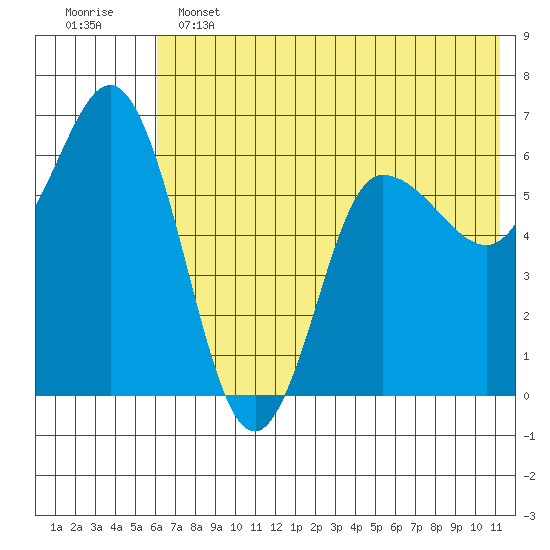Zachary Bay tide chart for Tuesday, June 2, 2026