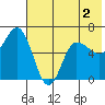 Zachary Bay tide chart for Tuesday, June 2, 2026