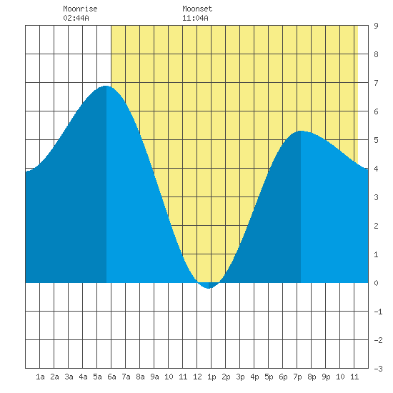 Zachary Bay tide chart for Friday, June 5, 2026