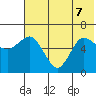 Zachary Bay tide chart for Sunday, June 7, 2026