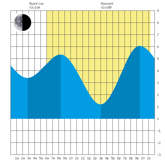 Zachary Bay tide chart for Monday, June 8, 2026