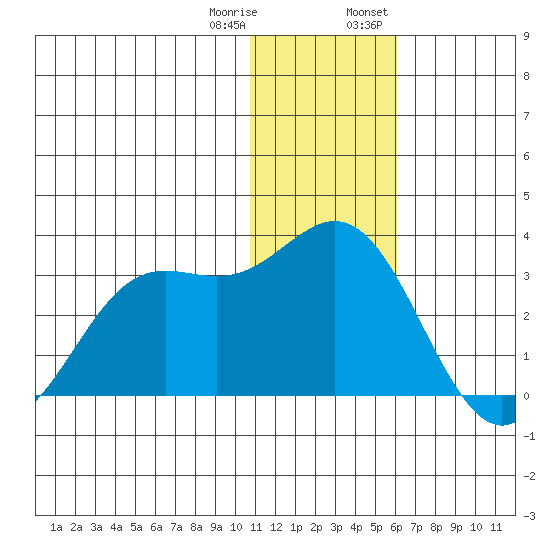 Zapadni Bay tide chart for Sunday, January 10, 2021