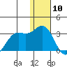 Zapadni Bay tide chart for Sunday, January 10, 2021
