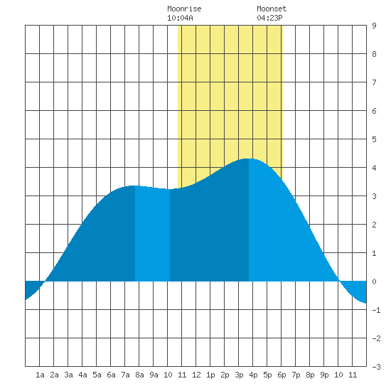 Zapadni Bay tide chart for Monday, January 11, 2021