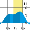 Zapadni Bay tide chart for Monday, January 11, 2021