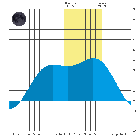 Zapadni Bay tide chart for Tuesday, January 12, 2021