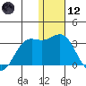 Zapadni Bay tide chart for Tuesday, January 12, 2021