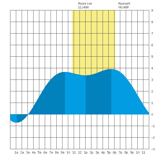 Zapadni Bay tide chart for Wednesday, January 13, 2021