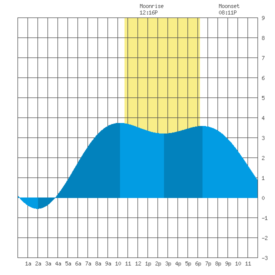 Zapadni Bay tide chart for Thursday, January 14, 2021