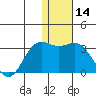 Zapadni Bay tide chart for Thursday, January 14, 2021