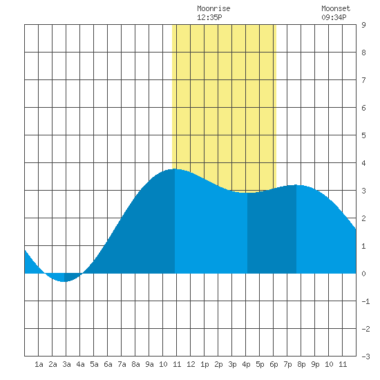 Zapadni Bay tide chart for Friday, January 15, 2021