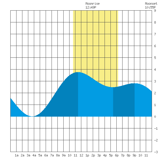 Zapadni Bay tide chart for Saturday, January 16, 2021