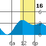 Zapadni Bay tide chart for Saturday, January 16, 2021