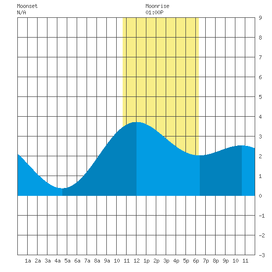 Zapadni Bay tide chart for Sunday, January 17, 2021