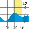 Zapadni Bay tide chart for Sunday, January 17, 2021