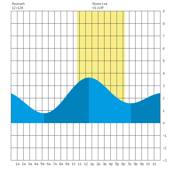 Zapadni Bay tide chart for Monday, January 18, 2021