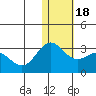 Zapadni Bay tide chart for Monday, January 18, 2021