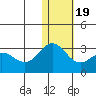 Zapadni Bay tide chart for Tuesday, January 19, 2021
