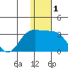 Zapadni Bay tide chart for Friday, January 1, 2021