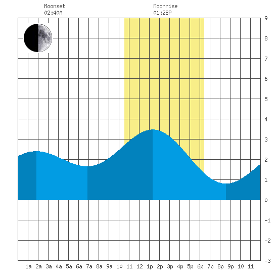 Zapadni Bay tide chart for Wednesday, January 20, 2021