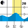 Zapadni Bay tide chart for Wednesday, January 20, 2021