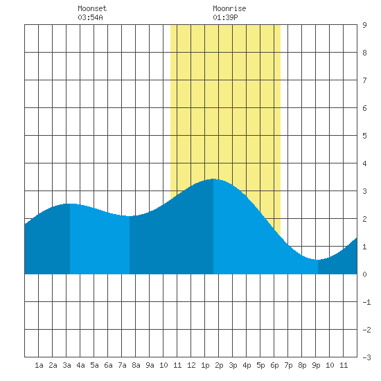Zapadni Bay tide chart for Thursday, January 21, 2021