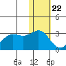 Zapadni Bay tide chart for Friday, January 22, 2021