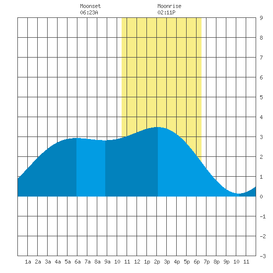 Zapadni Bay tide chart for Saturday, January 23, 2021