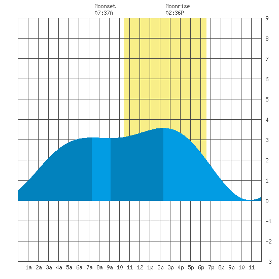 Zapadni Bay tide chart for Sunday, January 24, 2021