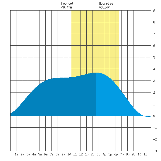 Zapadni Bay tide chart for Monday, January 25, 2021