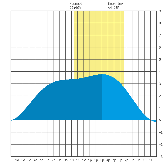 Zapadni Bay tide chart for Tuesday, January 26, 2021