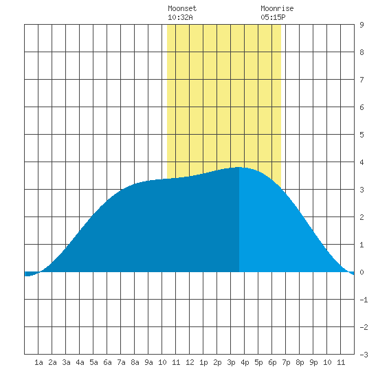 Zapadni Bay tide chart for Wednesday, January 27, 2021