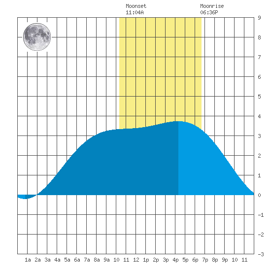 Zapadni Bay tide chart for Thursday, January 28, 2021