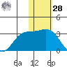Zapadni Bay tide chart for Thursday, January 28, 2021