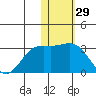 Zapadni Bay tide chart for Friday, January 29, 2021
