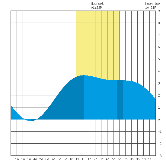 Zapadni Bay tide chart for Saturday, January 2, 2021