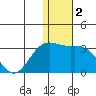 Zapadni Bay tide chart for Saturday, January 2, 2021