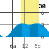 Zapadni Bay tide chart for Saturday, January 30, 2021