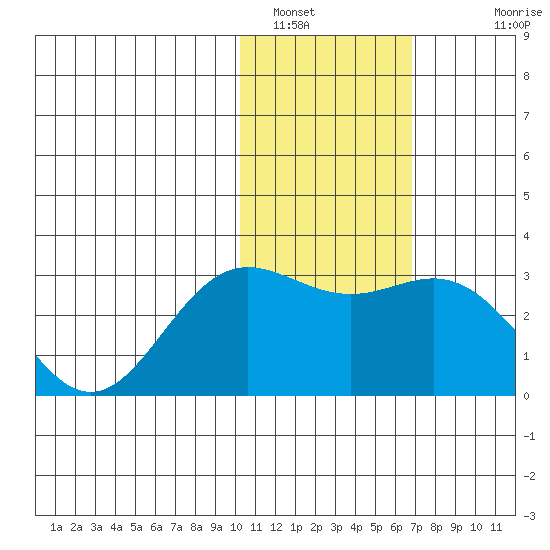 Zapadni Bay tide chart for Sunday, January 31, 2021