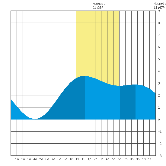 Zapadni Bay tide chart for Sunday, January 3, 2021