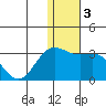 Zapadni Bay tide chart for Sunday, January 3, 2021