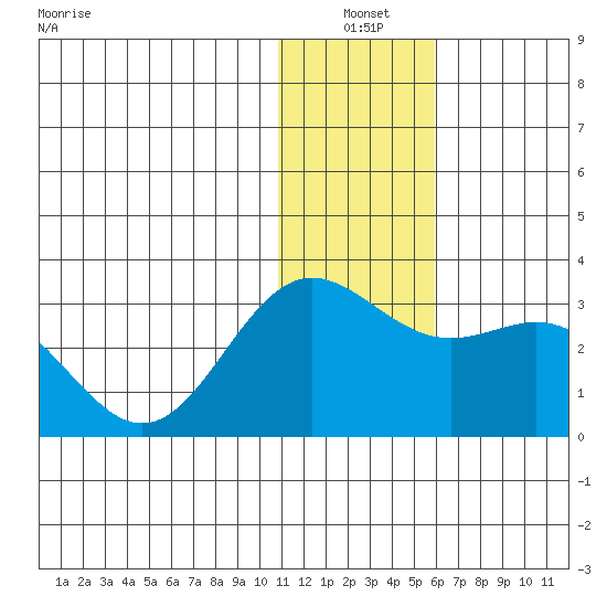 Zapadni Bay tide chart for Monday, January 4, 2021