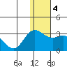 Zapadni Bay tide chart for Monday, January 4, 2021