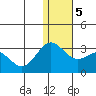 Zapadni Bay tide chart for Tuesday, January 5, 2021