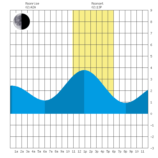 Zapadni Bay tide chart for Wednesday, January 6, 2021