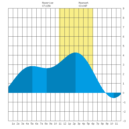 Zapadni Bay tide chart for Saturday, January 9, 2021