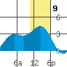 Zapadni Bay tide chart for Saturday, January 9, 2021