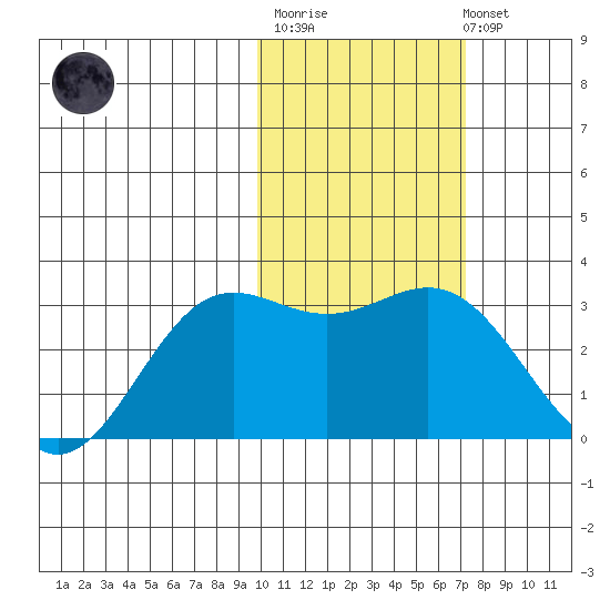 Zapadni Bay tide chart for Thursday, February 11, 2021