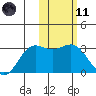 Zapadni Bay tide chart for Thursday, February 11, 2021