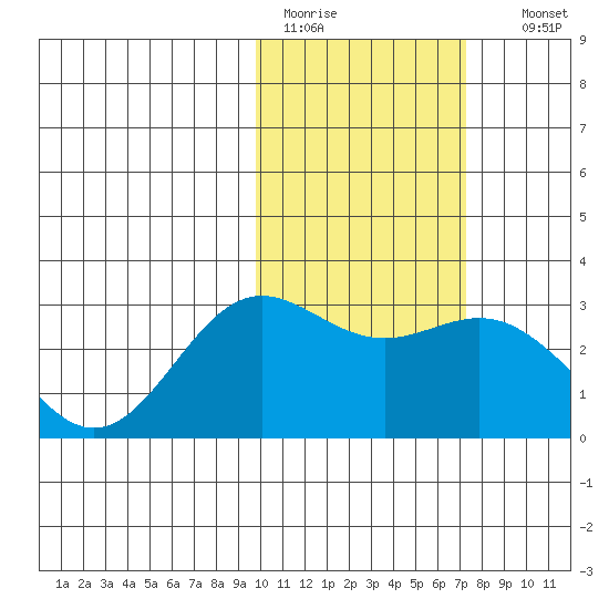 Zapadni Bay tide chart for Saturday, February 13, 2021